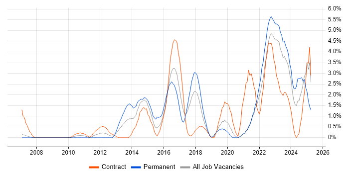 Job vacancy trend for Collaborative Working in Chester