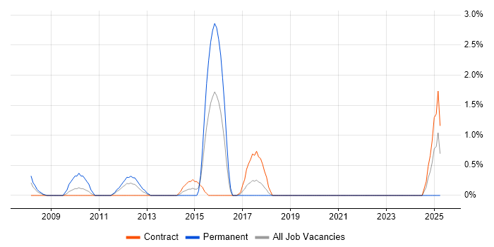 Job vacancy trend for Commercial Analyst in Chester
