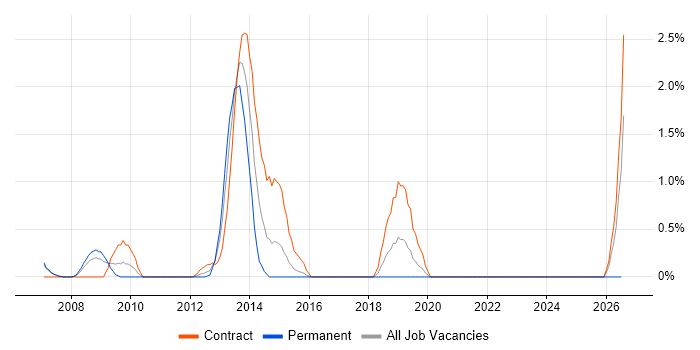 Compatibility Testing job vacancy trend in Chester