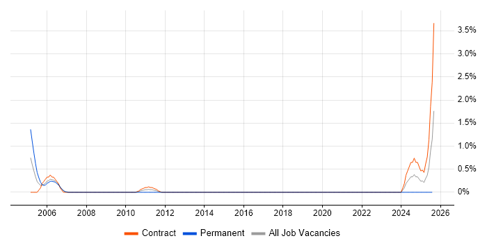 Job vacancy trend for Compliance Audit in Chester