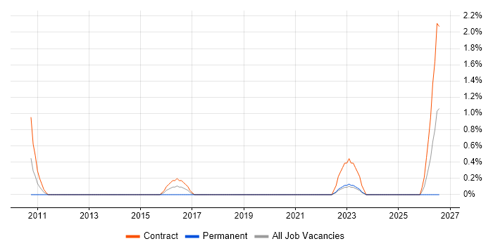 Compliance Specialist job vacancy trend in Chester