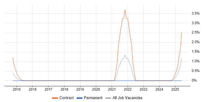 Job vacancy trend for Computacenter in Chester