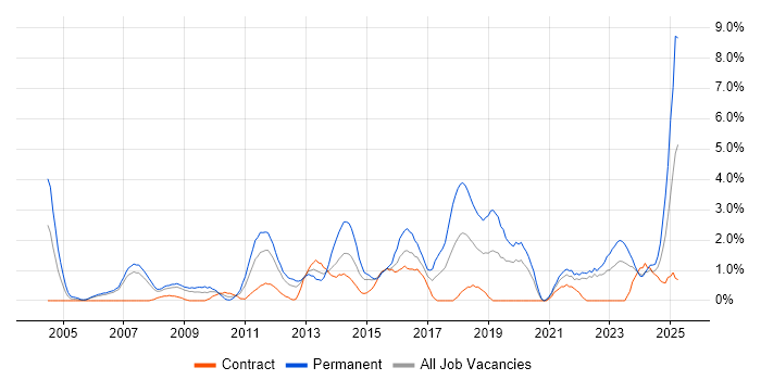 Job vacancy trend for Computer Science Degree in Chester