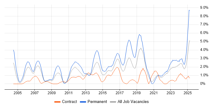 Job vacancy trend for Computer Science in Chester