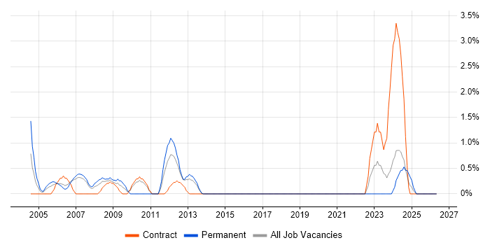 Configuration Manager job vacancy trend in Chester