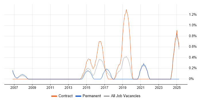 Job vacancy trend for Conflict Management in Chester