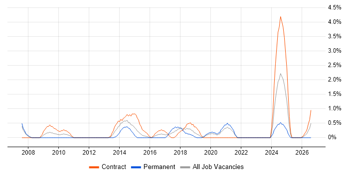 Conflict Resolution job vacancy trend in Chester