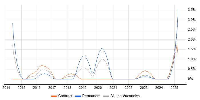 Job vacancy trend for Confluence in Chester