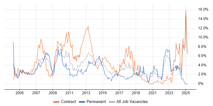 Job vacancy trend for Consultant in Chester