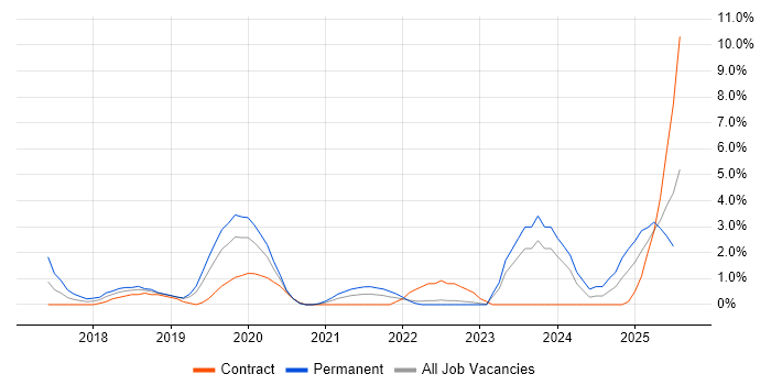 Job vacancy trend for Containerisation in Chester