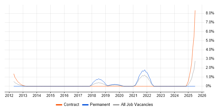 Job vacancy trend for Continuous Deployment in Chester