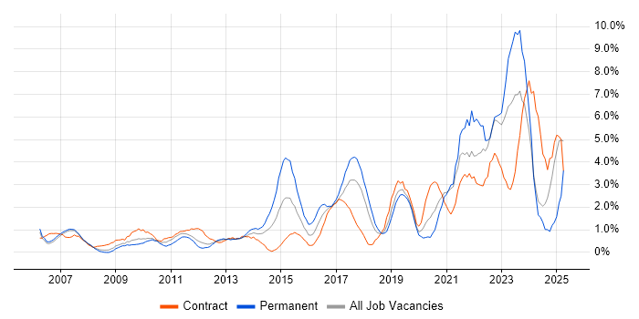 Job vacancy trend for Continuous Improvement in Chester Job vacancy trend for Continuous Improvement in Chester