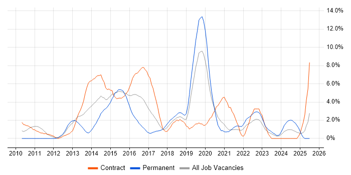 Job vacancy trend for Continuous Integration in Chester