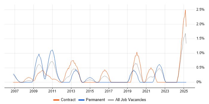 Job vacancy trend for Contract Management in Chester