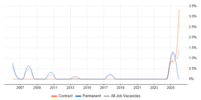 Corporate Banking job vacancy trend in Chester