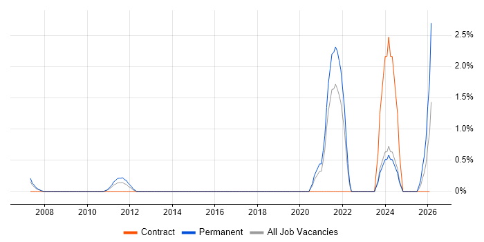 Cost Control job vacancy trend in Chester