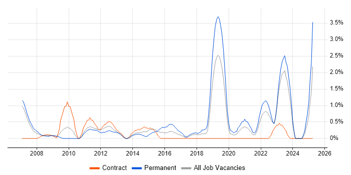 Job vacancy trend for Creative Thinking in Chester Job vacancy trend for Creative Thinking in Chester