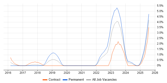 Job vacancy trend for Critical Thinking in Chester
