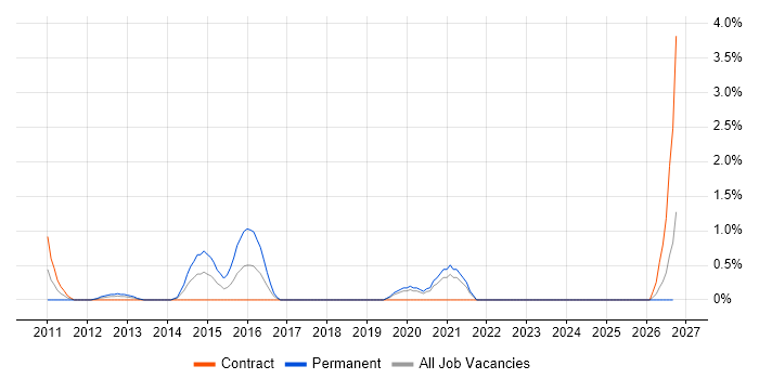 Cross-Browser Testing job vacancy trend in Chester