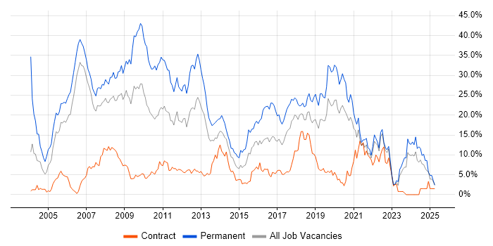 Job vacancy trend for C# in Chester