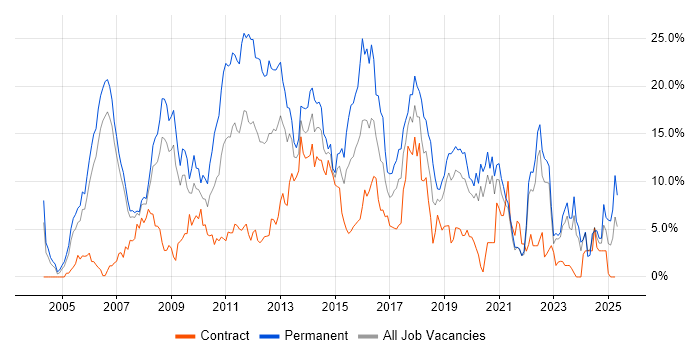 Job vacancy trend for CSS in Chester Job vacancy trend for CSS in Chester