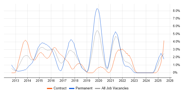 Job vacancy trend for Cucumber in Chester