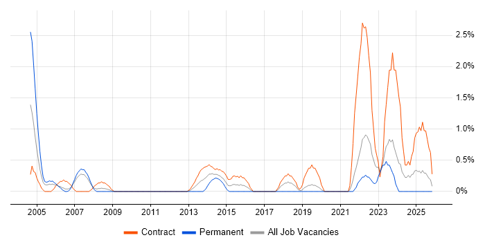 Customer Analyst job vacancy trend in Chester