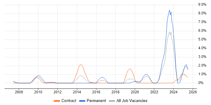 Job vacancy trend for Customer-Centricity in Chester