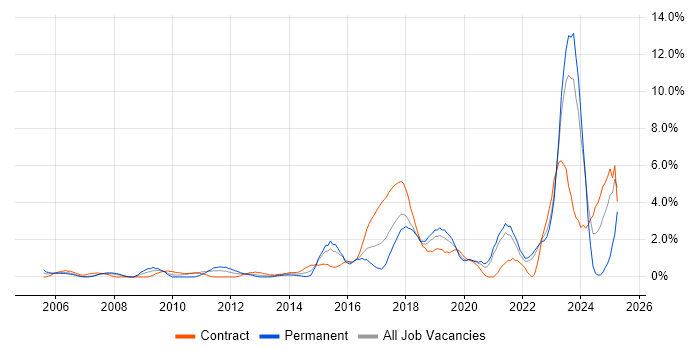 Job vacancy trend for Customer Experience in Chester
