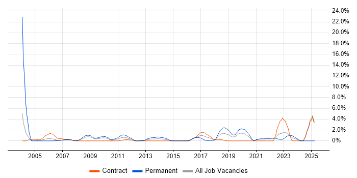 Job vacancy trend for Customer Requirements in Chester Job vacancy trend for Customer Requirements in Chester