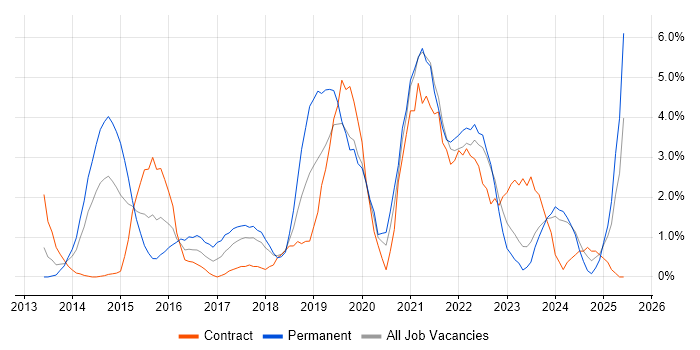 Job vacancy trend for Cybersecurity in Chester Job vacancy trend for Cybersecurity in Chester