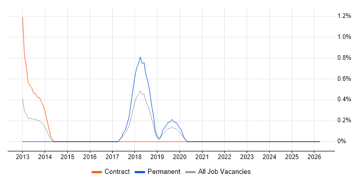CyberArk job vacancy trend in Chester