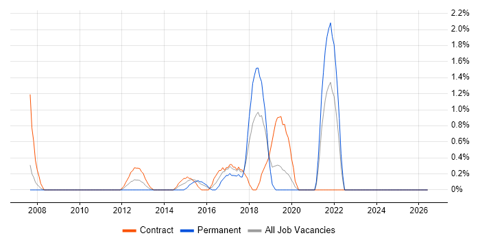 Dashboard Development job vacancy trend in Chester