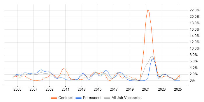 Job vacancy trend for Data Analyst in Chester