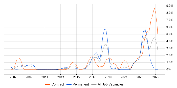 Job vacancy trend for Data Analytics in Chester