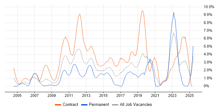 Job vacancy trend for Data Centre in Chester Job vacancy trend for Data Centre in Chester