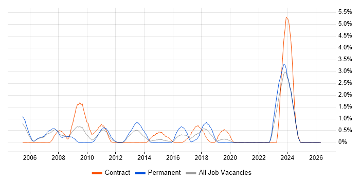 Data Cleansing job vacancy trend in Chester