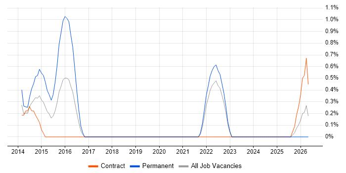 Data-Driven Testing job vacancy trend in Chester