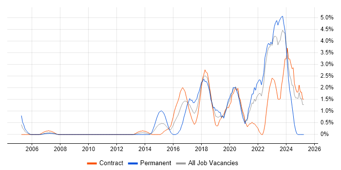 Job vacancy trend for Data Engineer in Chester