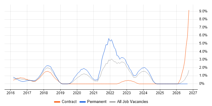 Data Engineering job vacancy trend in Chester