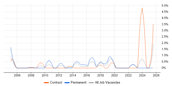 Job vacancy trend for Data Extraction in Chester