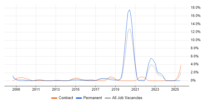 Job vacancy trend for Data Governance in Chester
