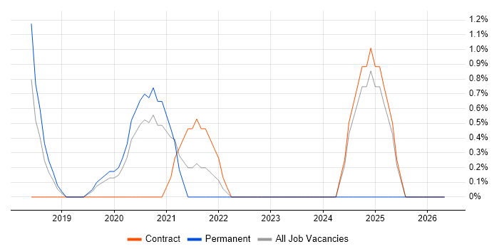 Data Ingestion job vacancy trend in Chester