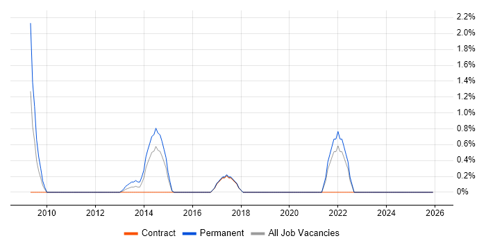 Data Insight Analyst job vacancy trend in Chester