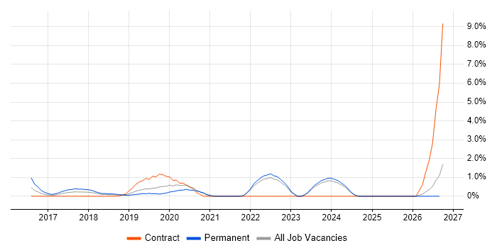 Data Lake job vacancy trend in Chester