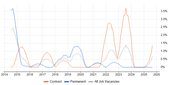Data Loss Prevention job vacancy trend in Chester