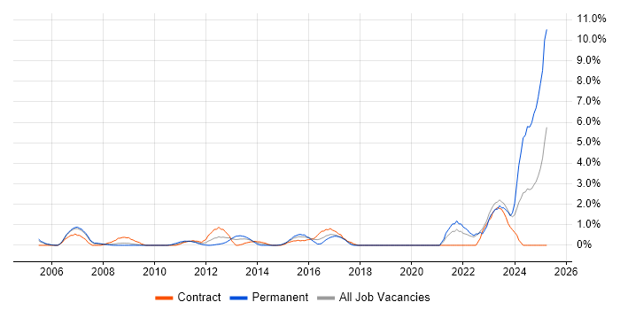 Job vacancy trend for Data Manager in Chester Job vacancy trend for Data Manager in Chester