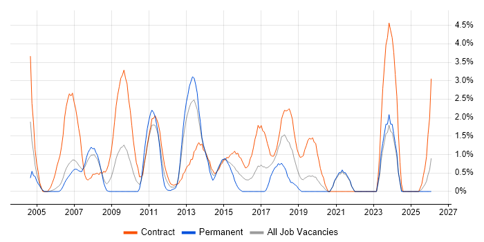 Data Migration job vacancy trend in Chester