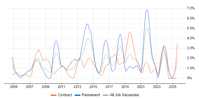 Job vacancy trend for Data Modelling in Chester Job vacancy trend for Data Modelling in Chester