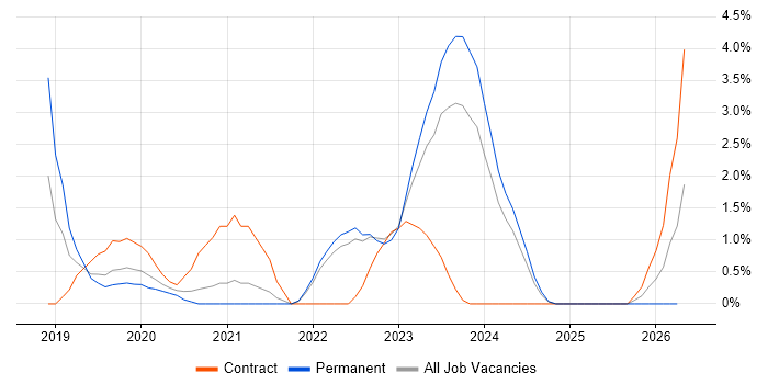 Data Pipeline job vacancy trend in Chester